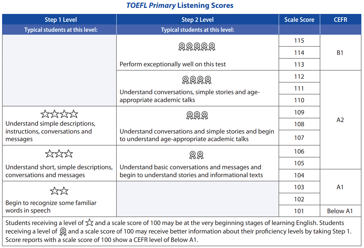 Quy đổi điểm Toefl Primary Listening sang CEFR level và điểm Lexile